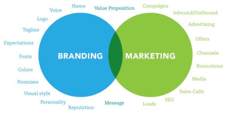 Tìm hiểu branding và marketing khác nhau như thế nào?